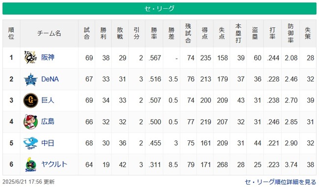 【6/21】●●●●●●●●●●●●●●●●●●●●●●●東京 ●●●●●●中日 広島 読売○ 横浜○○ 【6/21】●●●●●●●●●●●●●●●●●●●●●●●東京 ●●●●●●中日 広島 読売○ 横浜○○