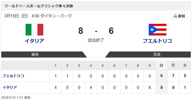 【WBC準々決勝・イタリア対プエルトリコ】イタリア代表、WBC初の4強入り　4回までに8点奪取…終盤に追い上げられるも執念の継投で勝利