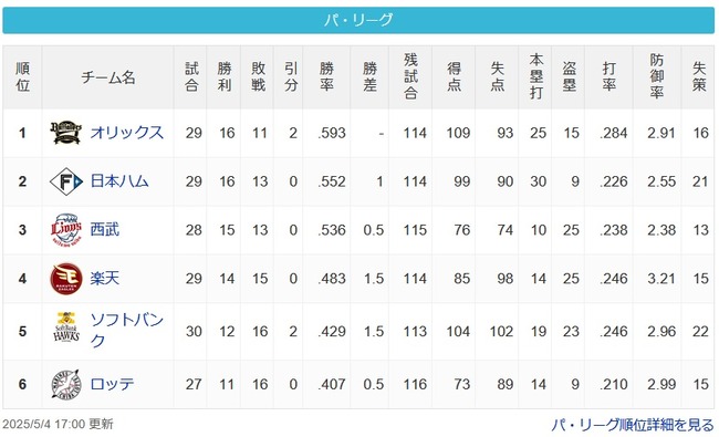 【5/4】パ順位 檻公猫鷲鷹鴎 【5/4】パ順位 檻公猫鷲鷹鴎