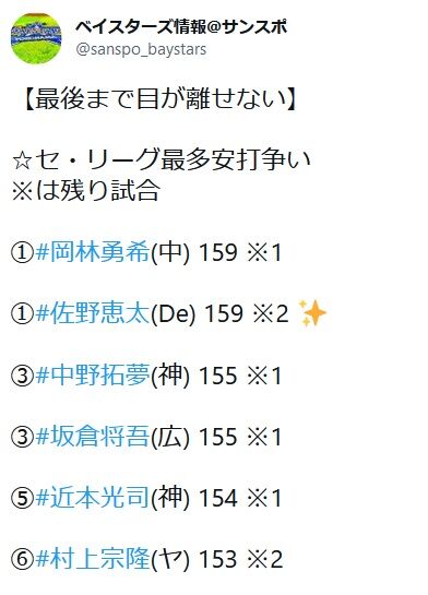 セ・リーグ最多安打　岡林159安打(残り1試合) 　佐野159安打(残り2試合)