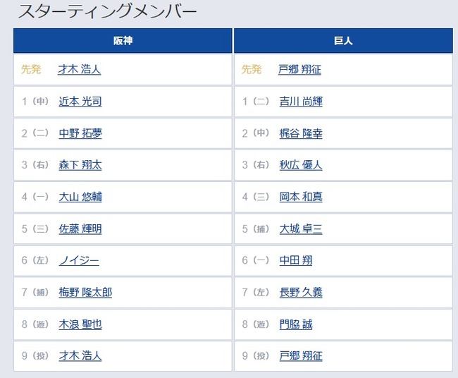 【阪神対巨人14回戦】6(左)ノイジー　2(中)梶谷