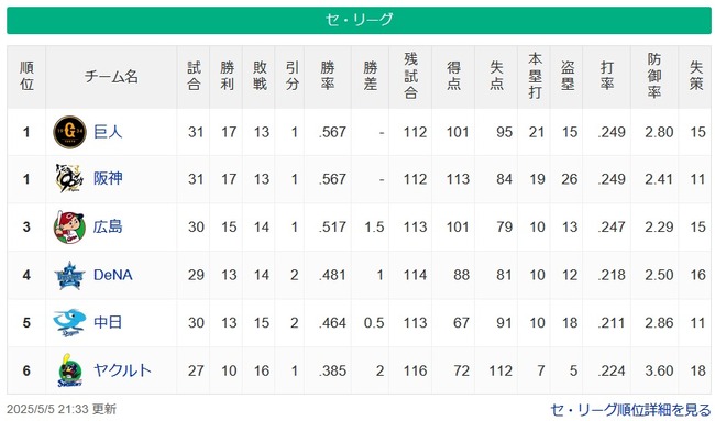 セリーグ得失点差 セリーグ得失点差