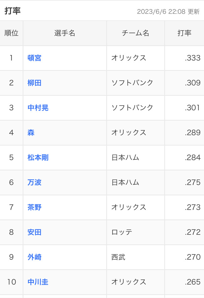 【画像】パリーグの首位打者ランキング、謎の人物がぶっち切りの１位で草ｗｗｗｗｗｗｗｗｗｗｗｗ