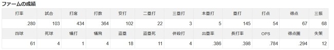 【二軍】小田康一郎（De）103試合  .280  5本  54打点  18盗塁  OPS.784  ※最高出塁率
