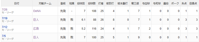 【中日】７月の金丸夢斗の成績　4登板　0勝3敗　防御率2.77　被本塁打4　奪三振率10.38　被安打21　与四死球4　　
