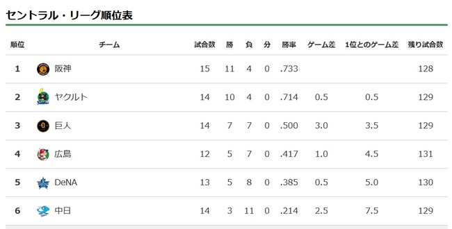なぁ?日本のプロ野球の順位の決め方ってなんか不自然と言うかおかしくないか? なぁ?日本のプロ野球の順位の決め方ってなんか不自然と言うかおかしくないか?