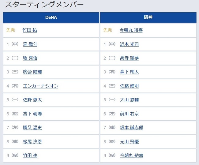【DeNA対阪神18回戦】3（三） 度会 隆輝　2（二） 高寺 望夢