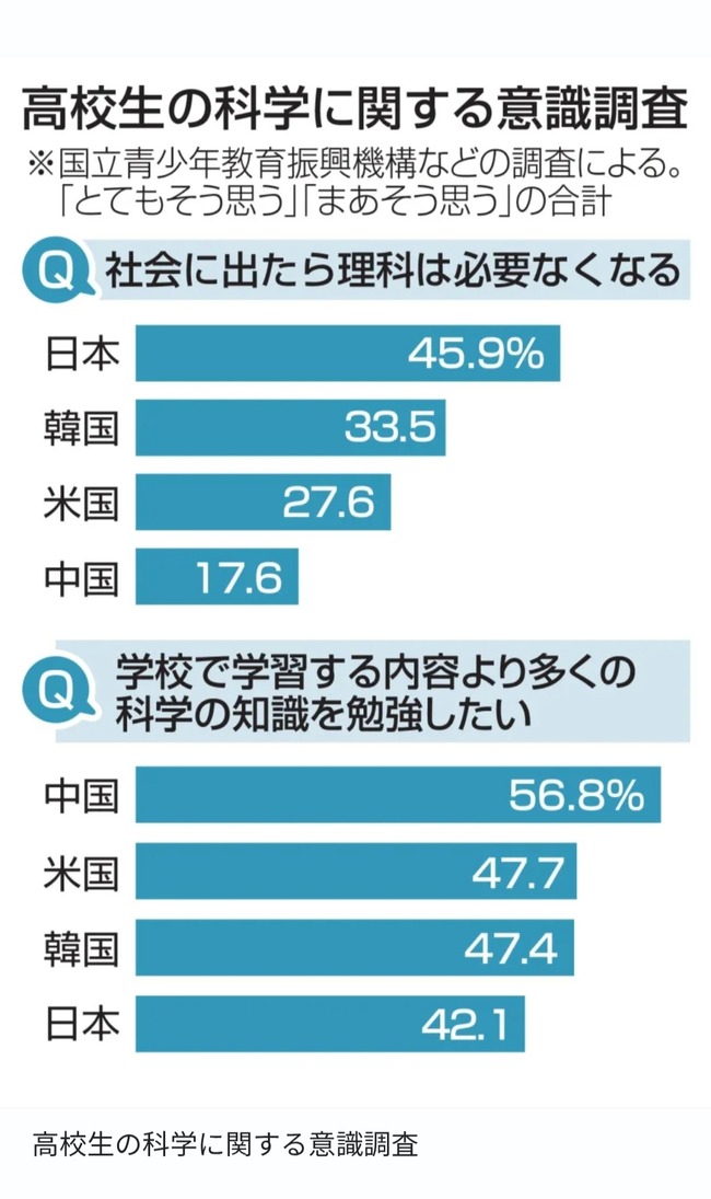 日本の高校生の約46%「理科は不要」←実際そうやろ