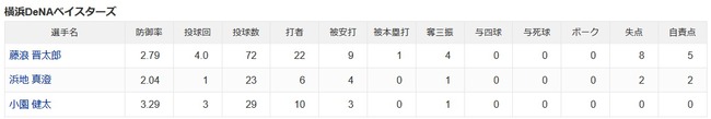 【悲報】藤浪晋太郎、二軍で４回８失点していたwwwwwwwwwwwwwwwwwwwのサムネイル