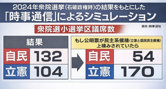 【悲報】マスコミの予想、あまりに外れ過ぎている