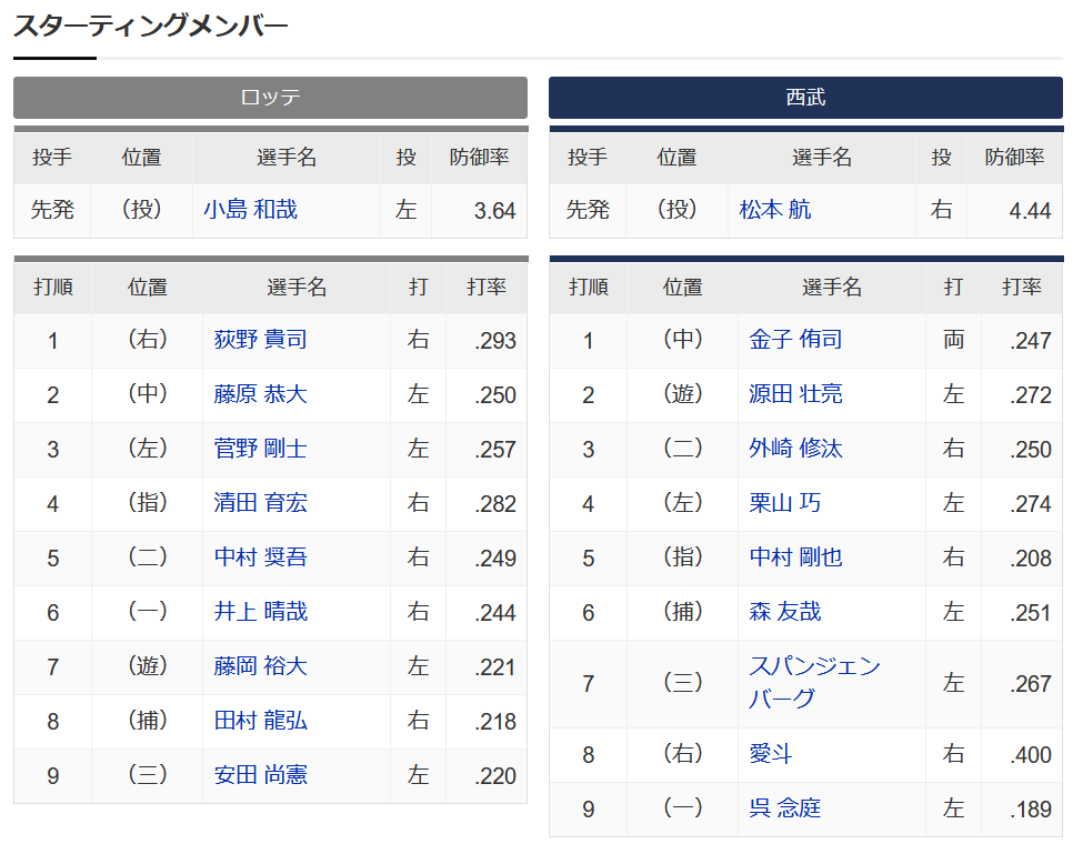 ロッテ対西武24回戦 8 右 愛斗 9 一 呉 2ch野球まとめアンテナ