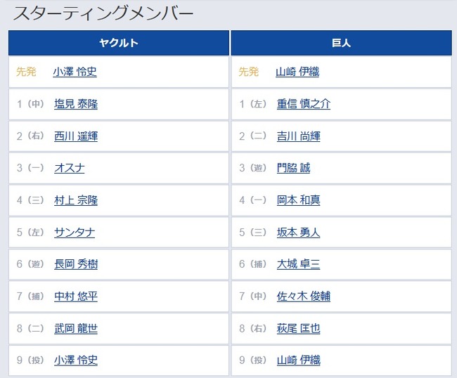 【ヤクルト対巨人1回戦】1（左） 重信 慎之介　3（遊） 門脇 誠