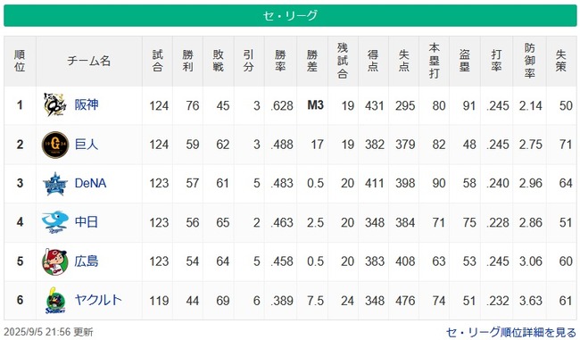 首位阪神2位に17ゲーム差←これでCSやるとか狂ってね? 首位阪神2位に17ゲーム差←これでCSやるとか狂ってね?