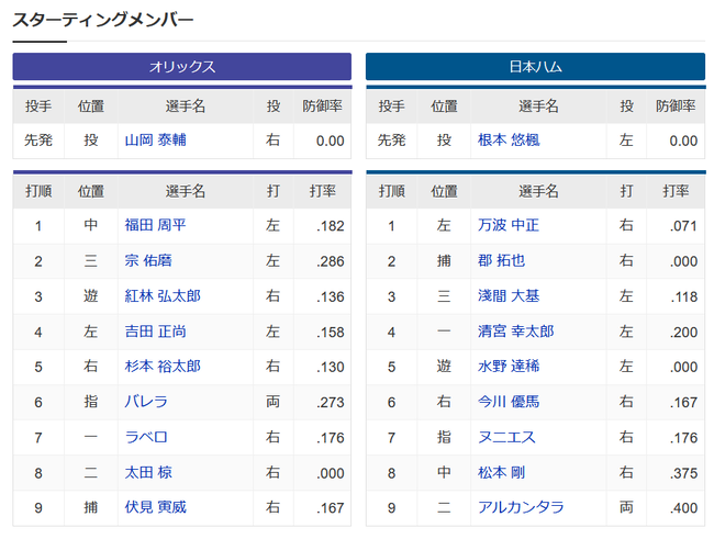 【オリックス対日本ハム1回戦】8（二）太田　9（二）アルカンタラ
