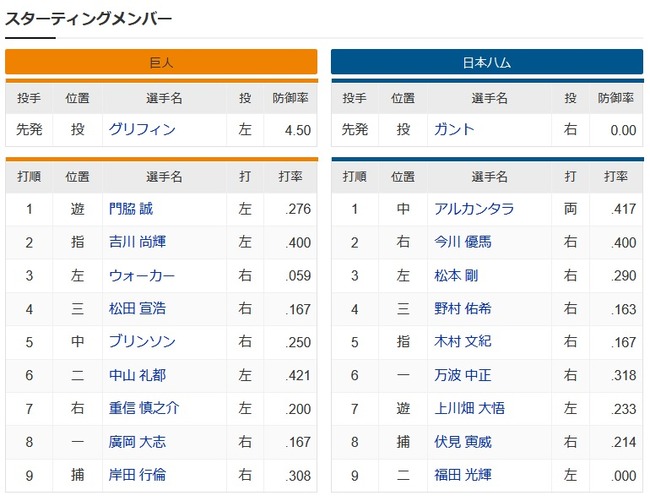 【巨人対日本ハムオープン戦】4(三)松田宣浩 4(三)野村佑希