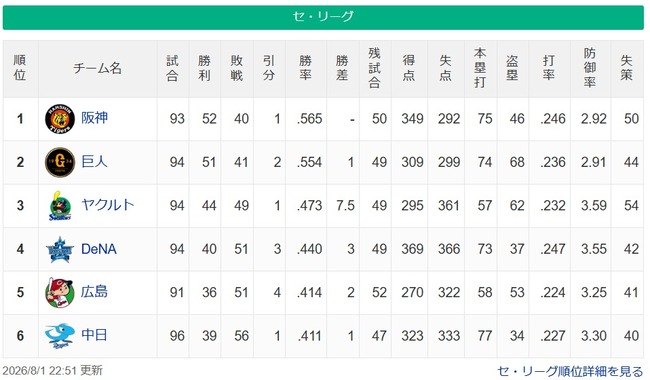 【セ順位】虎=兎=====//-==燕===星==鯉=竜【8/1】