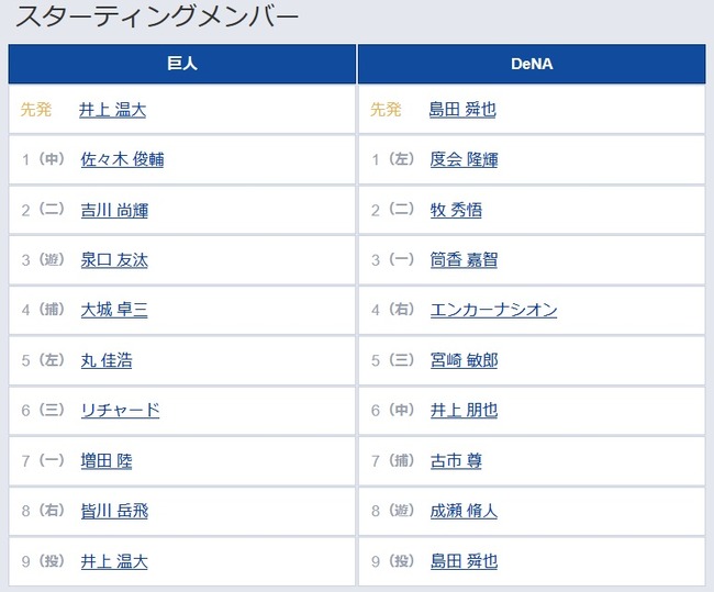 【巨人対DeNA25回戦】1（中） 佐々木 俊輔　8（右） 皆川 岳飛