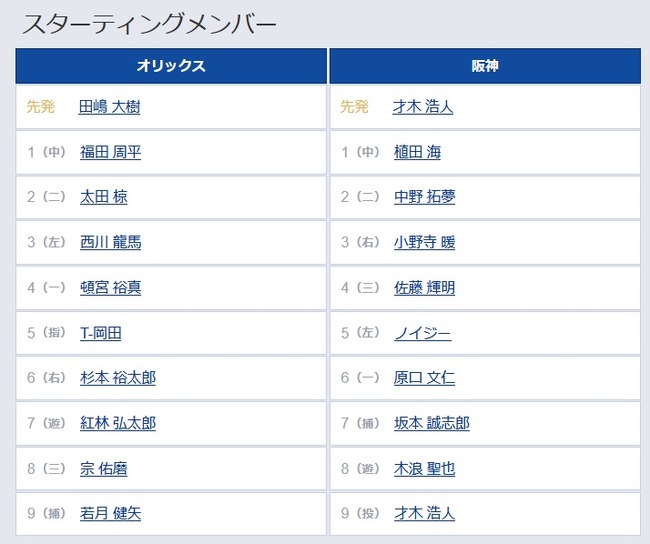 【オリックス対阪神オープン戦】1（中） 植田 海　3（右） 小野寺 暖