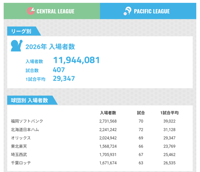中日ドラゴンズ、平均観客動員数35000をキープwwwwwwwwwwww