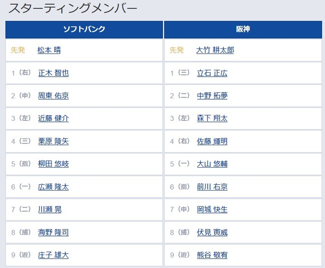 【ソフトバンク対阪神2回戦】7（二） 川瀬 晃 7（中） 岡城 快生のサムネイル