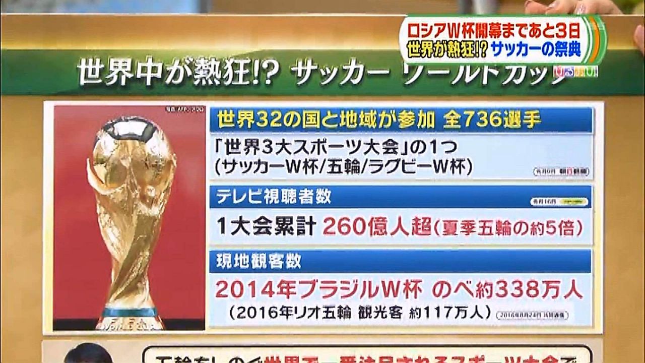 ワールドカップさん 夏季五輪より5倍も視聴者数が多い世界最大のスポーツ大会だった Baseballlog ワールドカップさん 夏季五輪より5倍も視聴者数が多い世界最大のスポーツ大会だった Baseballlog