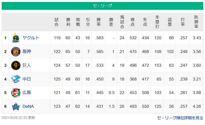 速報 うおおおおおおおおお 9 29 セリーグ 順位表 やきう速報ちゃんねる