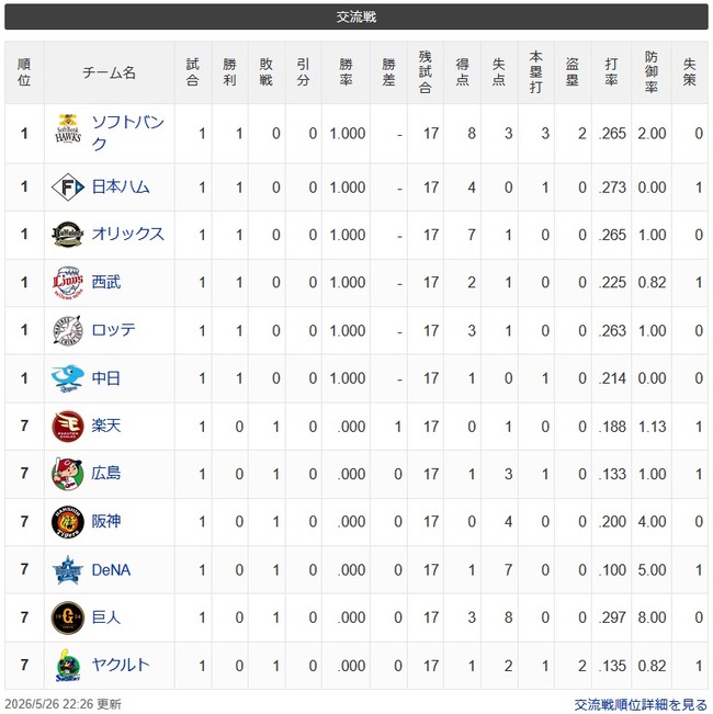 【交流戦】檻鷹竜公鴎猫-//-星兎鷲虎鯉燕 【交流戦】檻鷹竜公鴎猫-//-星兎鷲虎鯉燕