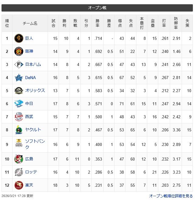 【残り1試合】オープン戦順位表(3/21)wwwwwwwwwwwwwwwwww 【残り1試合】オープン戦順位表(3/21)wwwwwwwwwwwwwwwwww