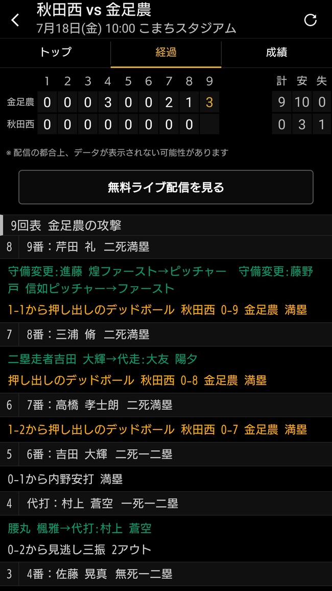 【悲報】金足農業、6―0リードの9回で3者連続押デッドボール食らう