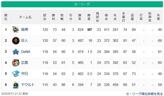 【8/31】阪神M7==(16G)==巨=-de=広-中=======やくると 【8/31】阪神M7==(16G)==巨=-de=広-中=======やくると