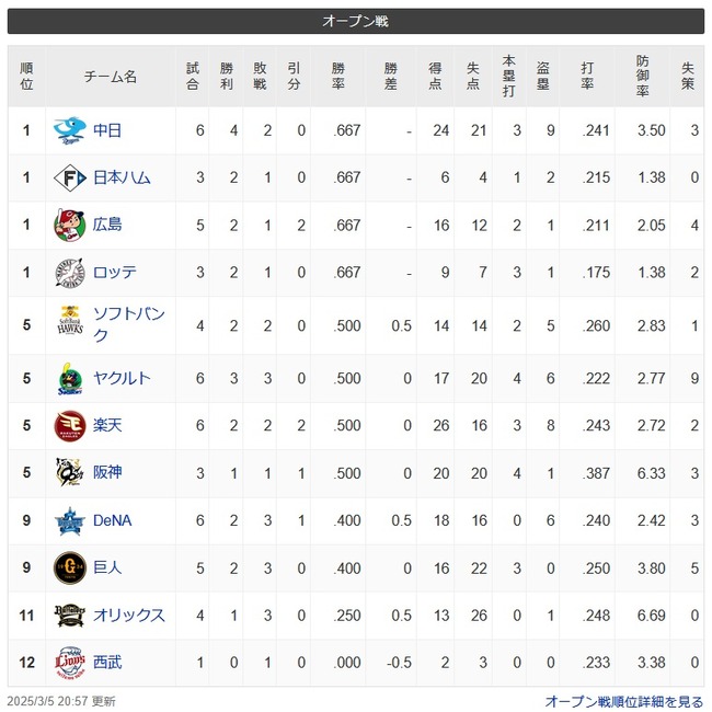 オープン戦順位表(3/5)wwwwwwwwwwwwwwwwwwwwwwwwwwww オープン戦順位表(3/5)wwwwwwwwwwwwwwwwwwwwwwwwwwww