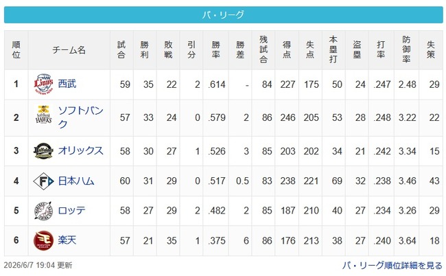 【朗報】日ハム、案の定上がってくるのサムネイル