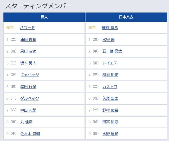 【巨人対日本ハムオープン戦】スタメン発表　巨人・岸田行倫が「5番・捕手」　引退試合の長野氏は終盤に出場見込み