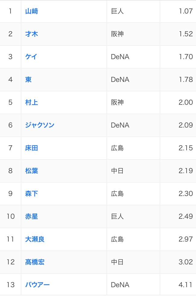 プロ野球、シーズン規定0点台のピッチャー誕生のピンチ