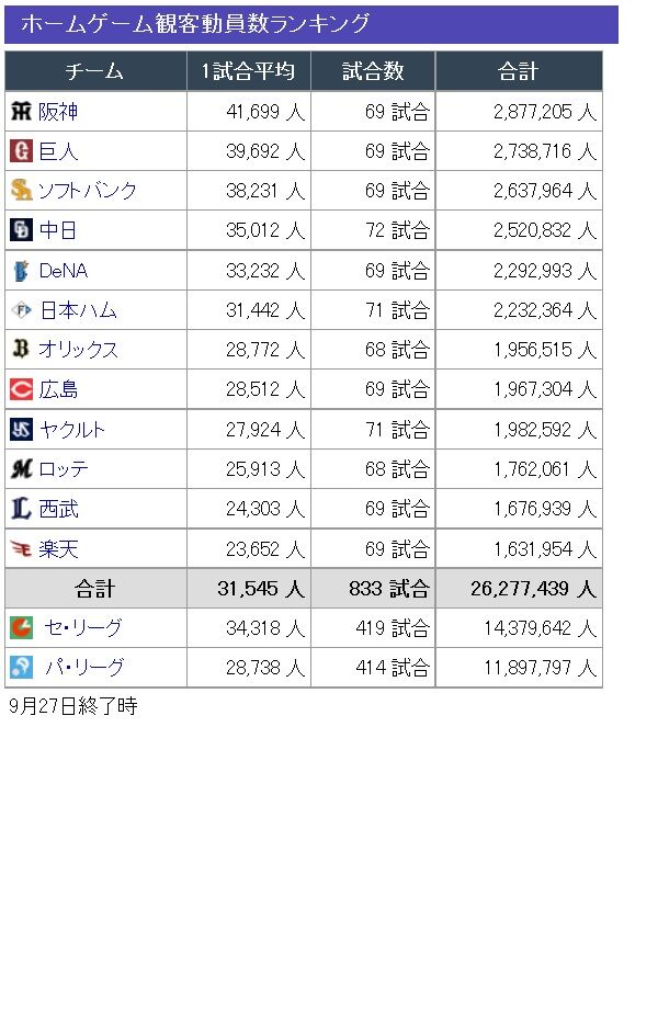 【2025年度】セ・パ12球団 1試合平均観客動員数wwwwwwwwwwwwwww 【2025年度】セ・パ12球団 1試合平均観客動員数wwwwwwwwwwwwwww