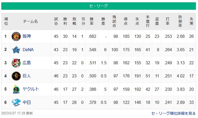 ヤクルト中日、0.5ゲーム差