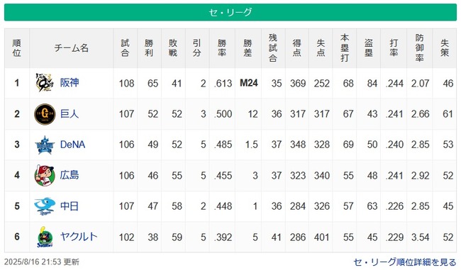 【8/16】●●●●●●●●●●●●●●●●●●●●●東京 ●●●●●●●●●●●中日 ●●●●●●●●●広島 【8/16】●●●●●●●●●●●●●●●●●●●●●東京 ●●●●●●●●●●●中日 ●●●●●●●●●広島