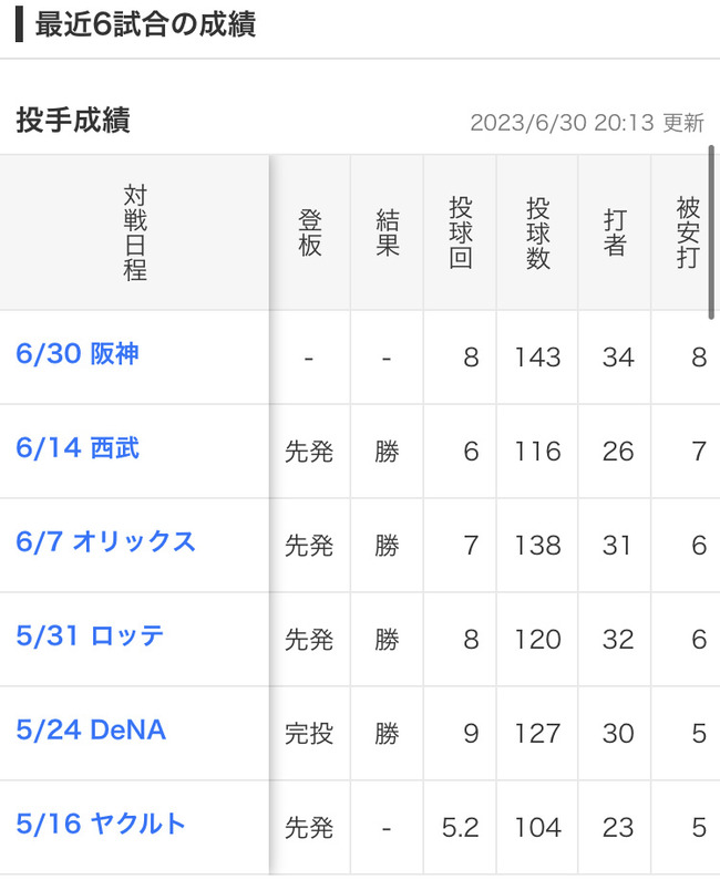 【巨人対阪神9回戦】ジャイアンツ戸郷、８回143球1失点