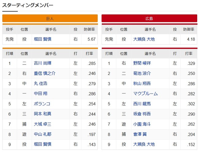 【巨人対広島19回戦】2（右）重信　5（左）ポランコ