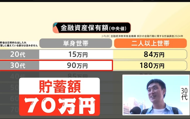 【悲報】30代独身男性の貯金額相場、開示されるWWWWWWWWWWWWWWWWWWWWWWWWWWWWWWWWWWWW