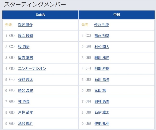 【DeNA対中日25回戦】6（中） 勝又 温史　4（一） 阿部 寿樹