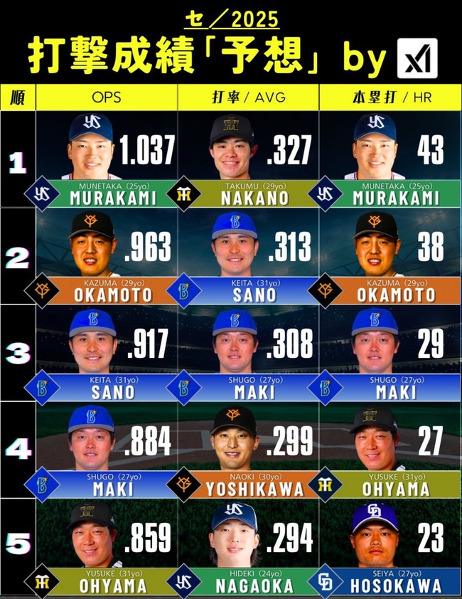 【朗報】阪神中野、最新AIで首位打者に予想される