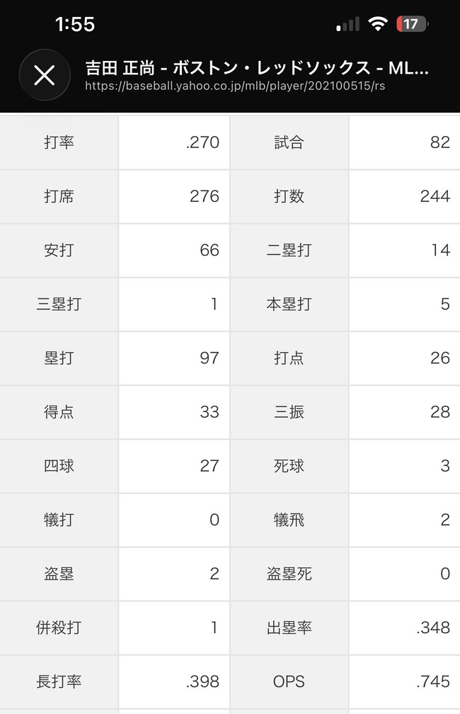 【朗報】吉田正尚さん、そこそこ見れる成績で落ち着く