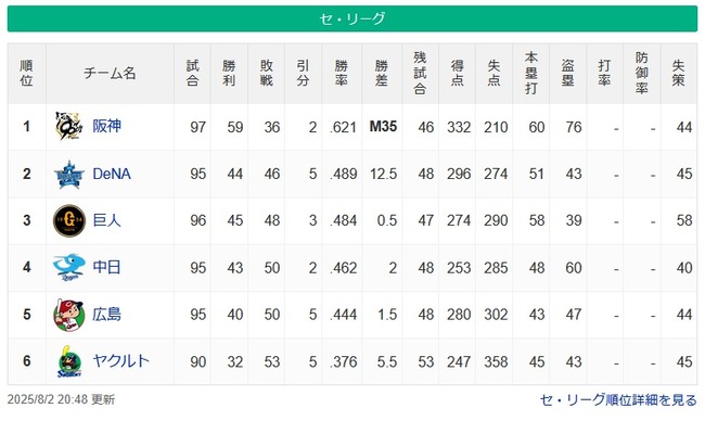 【8/2】●●●●●●●●●●●●●●●●●●●●●東京 ●●●●●●●●●●広島 ●●●●●●●中日 【8/2】●●●●●●●●●●●●●●●●●●●●●東京 ●●●●●●●●●●広島 ●●●●●●●中日