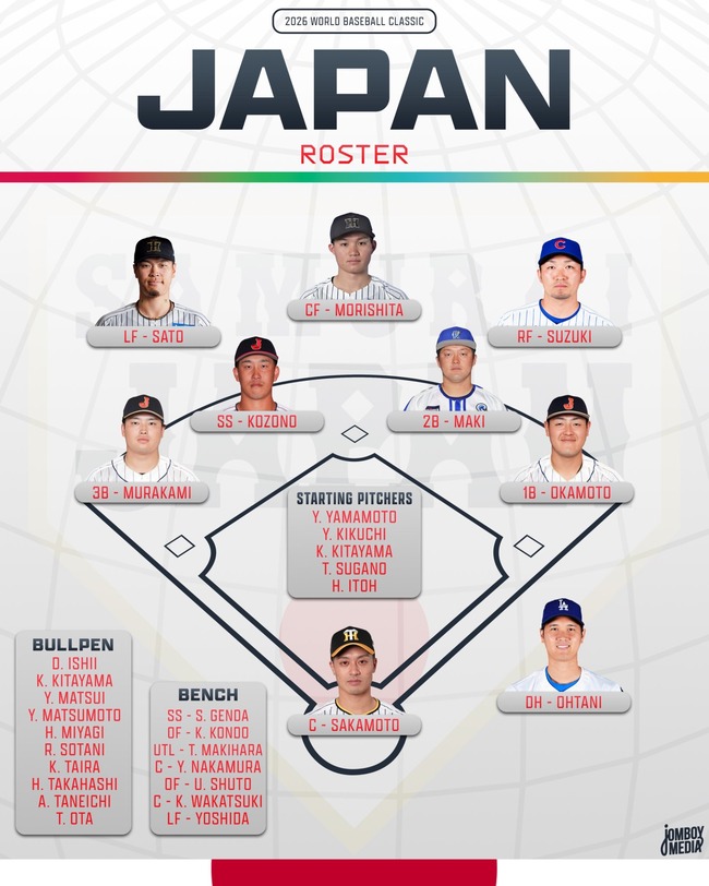 各国のWBC代表ロースター発表されるｗｗｗｗｗｗｗｗｗｗｗｗｗｗｗｗｗｗｗｗｗ