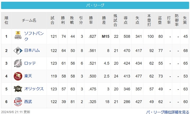 【パ順位】M15ソ[8.0g]日====-ロ==-楽===オ[18.0g]西【9/6】