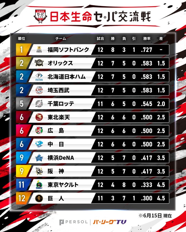 【悲報】セ・パ交流戦wwwwwwwwwwwwwwwwwwwwwwwwwwwwwwwwwwwwwwwwwwwww