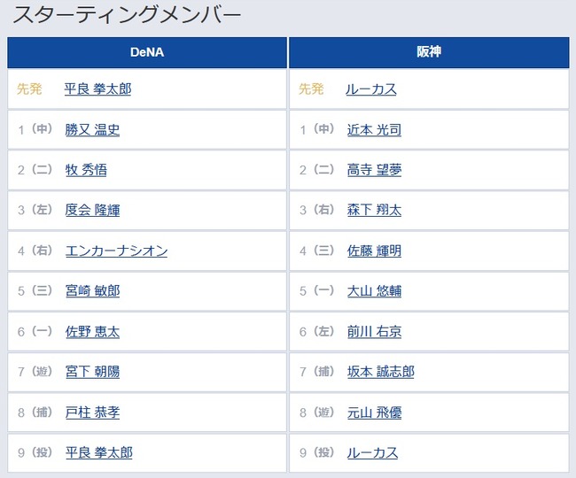 【DeNA対阪神17回戦】6（一） 佐野 恵太　6（左） 前川 右京