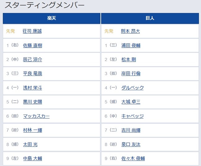 【楽天対巨人1回戦】3（指） 岸田 行倫 5（捕） 大城 卓三のサムネイル