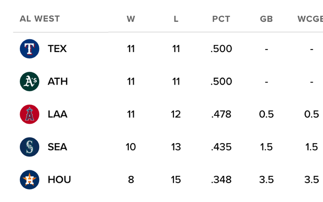 アリーグ西地区、歴史的な大混戦w w w w w w w w w w w w w w w w w w w w w w w w w w w w w w w w w w w w w wのサムネイル